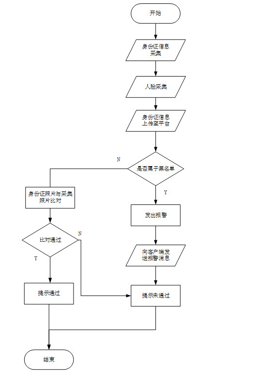人證合一核驗系統方案流程圖 人證合一核驗系統方案流程圖