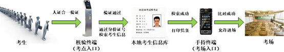 考試防替考身份證核驗解決方案
