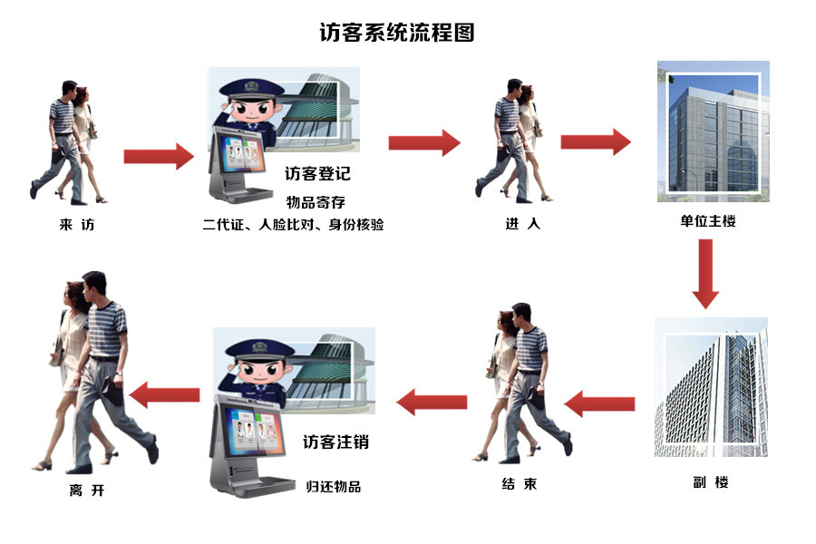 智能訪客機系統流程圖
