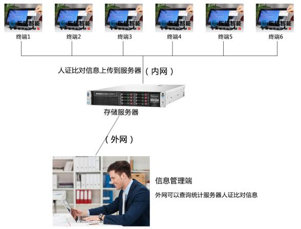 東信智能人證合一核驗系統拓撲圖