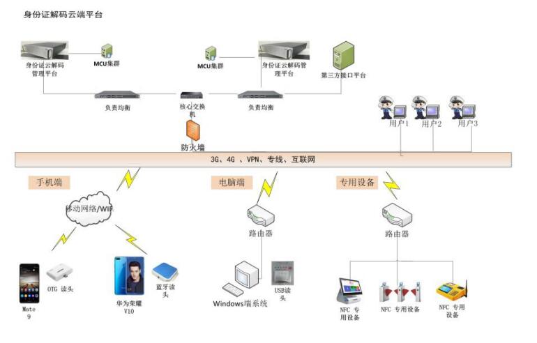 云解碼身份證讀卡器系統(tǒng)拓撲圖