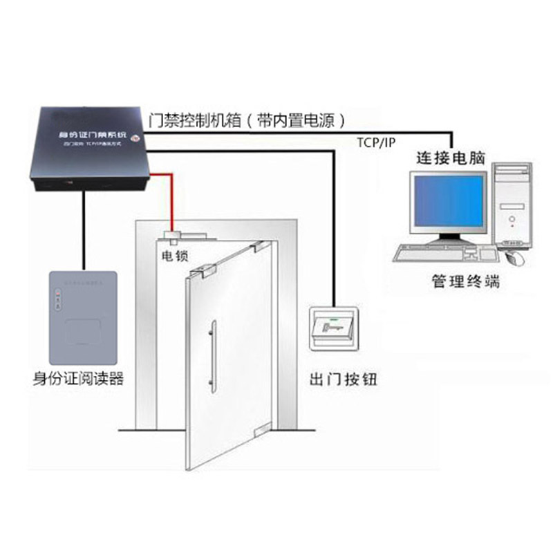 智能身份證門禁系統V2