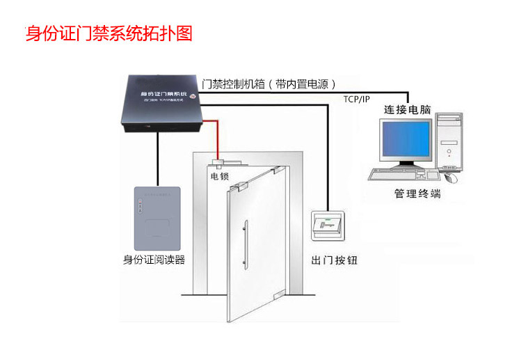 東信智能身份證門禁系統拓撲圖