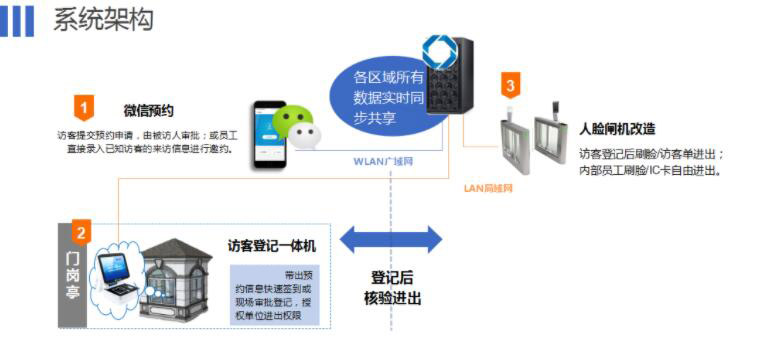 身份證預約登記管理系統解決方案 身份證預約登記管理系統解決方案
