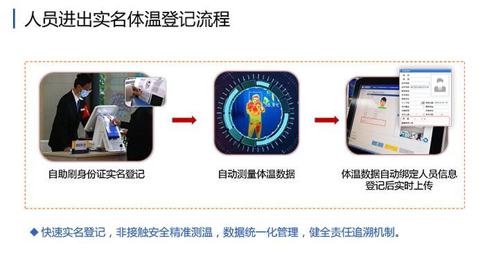 人員進出實名登記流程 人員進出實名登記流程