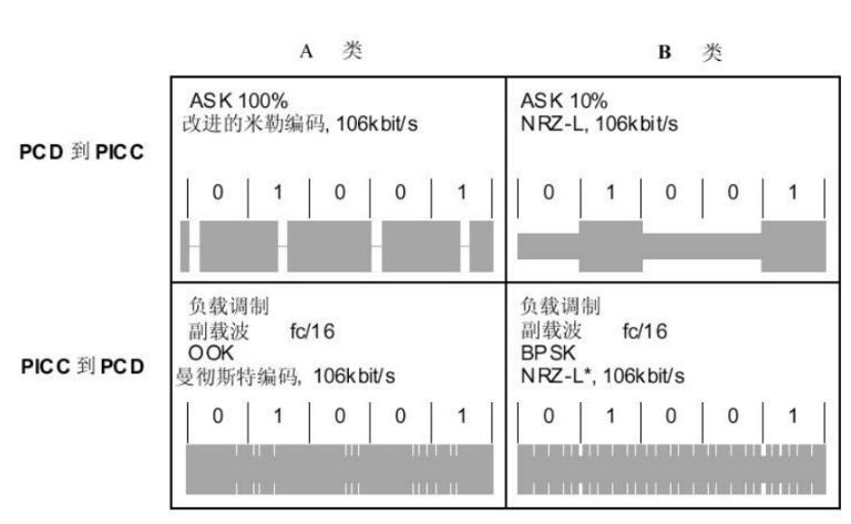 讀卡器射頻調(diào)制相關(guān)性能參數(shù)