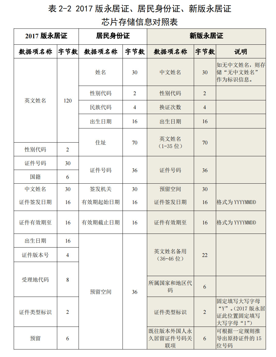 新版外國人永久居留身份證機讀信息規則