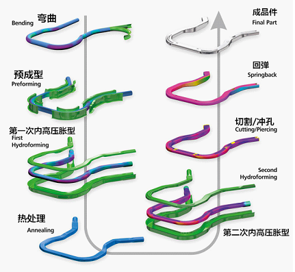 內高壓成型工藝