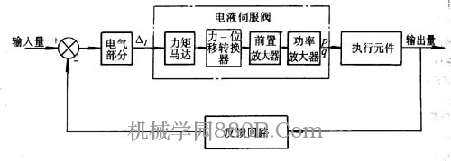 電液伺服閥