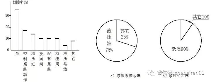 液壓機元件故障發(fā)生概率圖