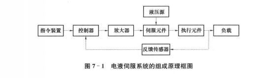 電液伺服系統組成圖
