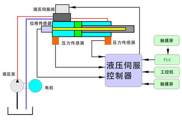 伺服液壓機(jī)工作原理圖